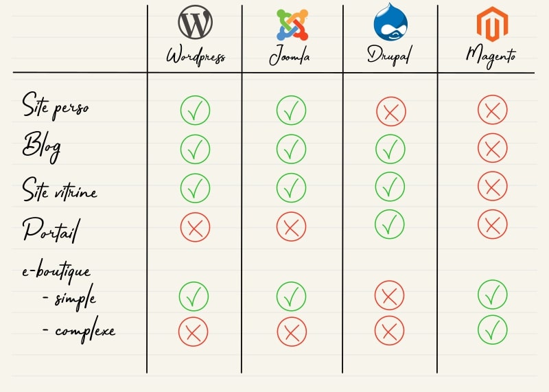comparatif des cms