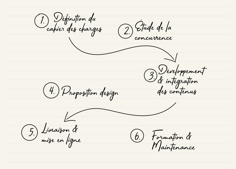 Processus de création d'un site web